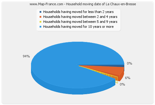 Household moving date of La Chaux-en-Bresse